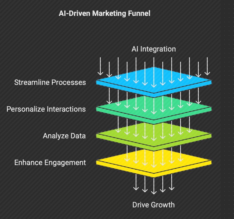 AI Tools for Marketing in Ghazipur