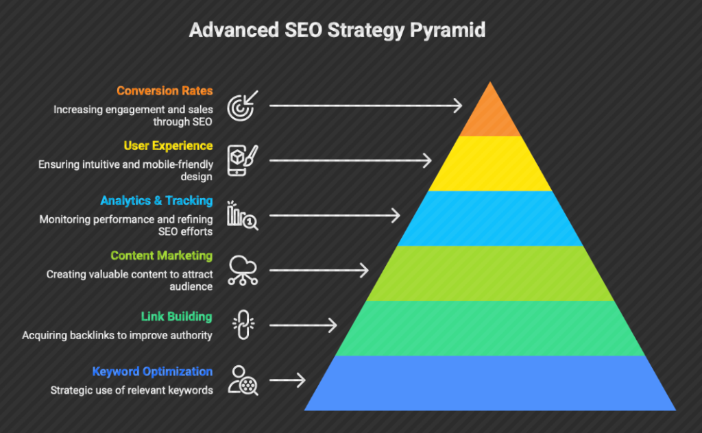 SEO Training Course in Ghazipur