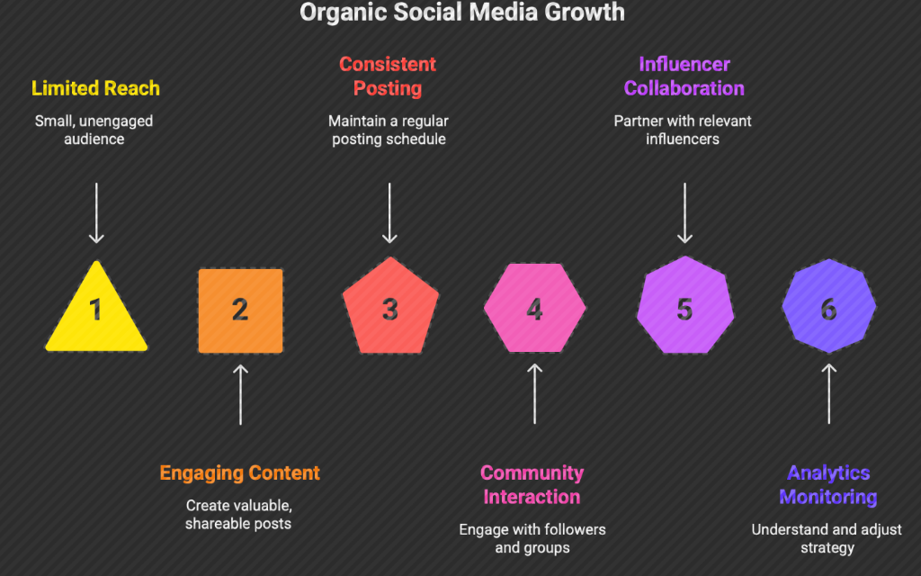 Social Media Marketing Course in Ghazipur