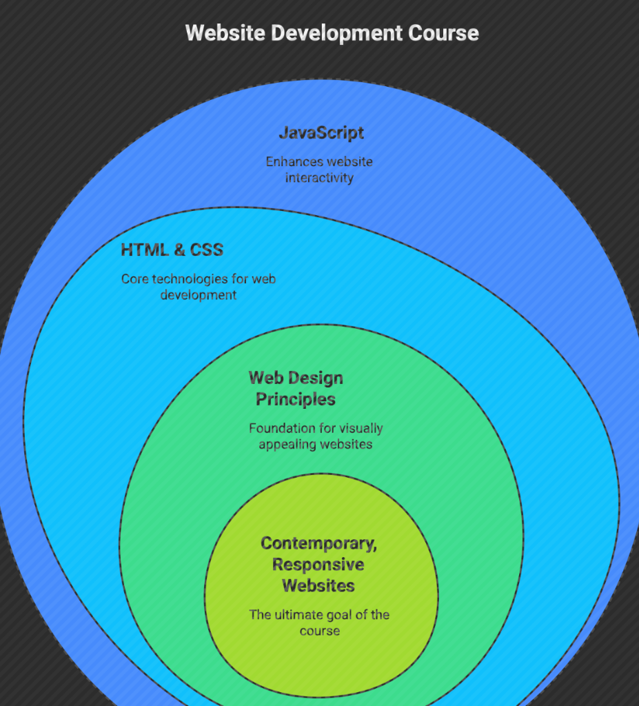 Website Development Course in Ghazipur