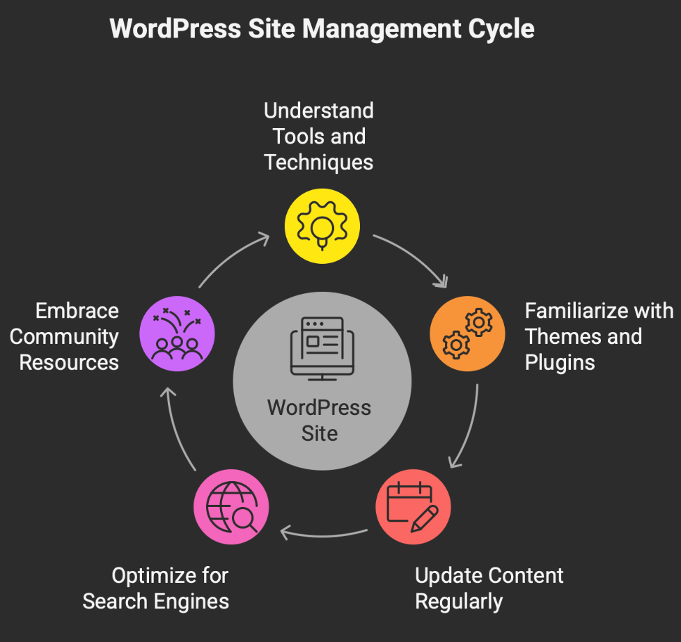 WordPress Development Course Details